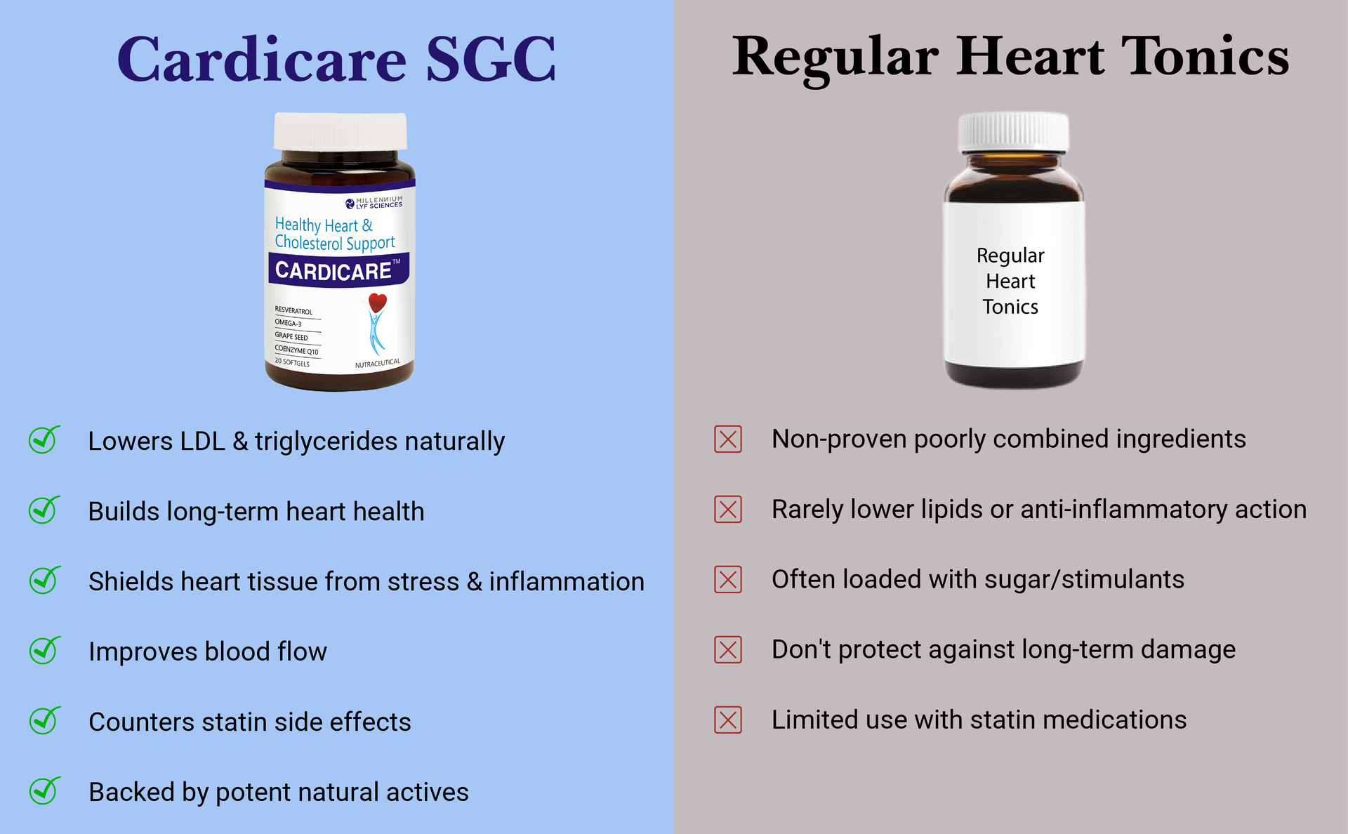 CARDICARE | For Healthy Heart & Cholesterol Support - 20 Softgels | With Resveratrol, Omega-3, Grape Seed, Co-Enzyme Q10