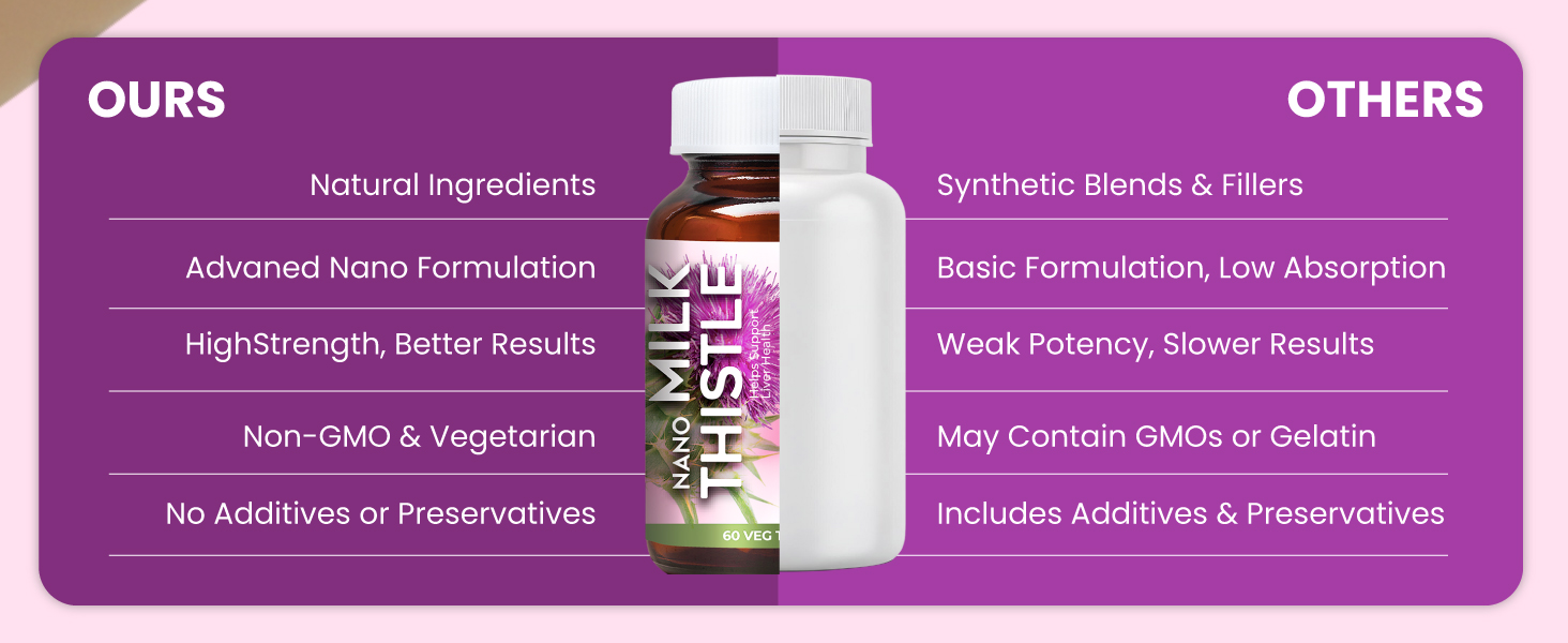 ZEROHARM Nano Milk Thistle - 800 mg with 80% Silymarin Extract (30:1) for Liver Detox, Cleanse, Antioxidant Support & Metabolism - High Absorption Supplement for Men & Women - 60 Veg Tablets