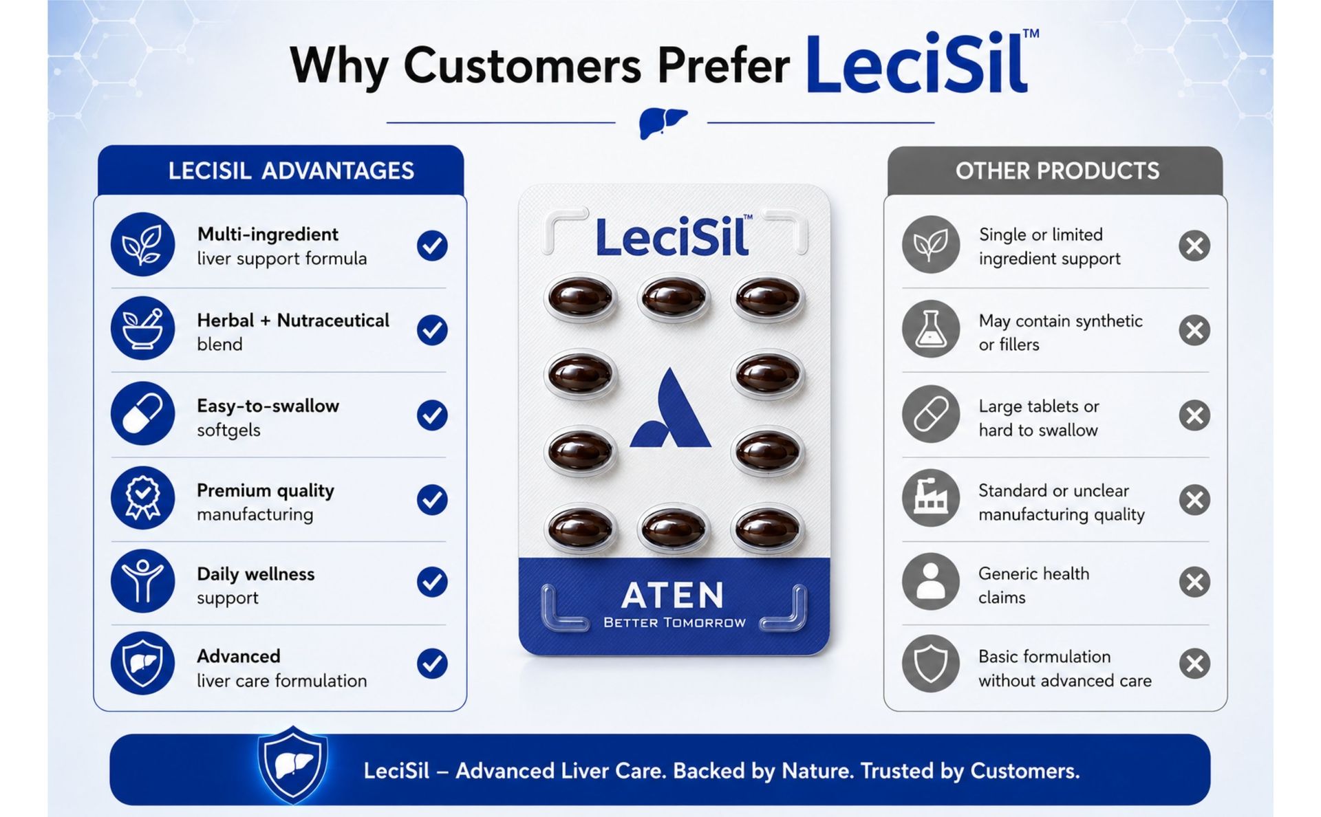 LECISIL Capsules - Comprehensive Liver Support | Helps in Liver Detox & Liver Cell Regeneration, Manages Fatty Liver (3 x 10 Softgel Capsules)