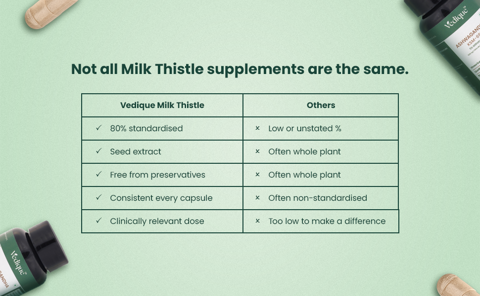 Milk Thistle Capsules 600 mg | 80% Silymarin Extract | Veg Capsules
