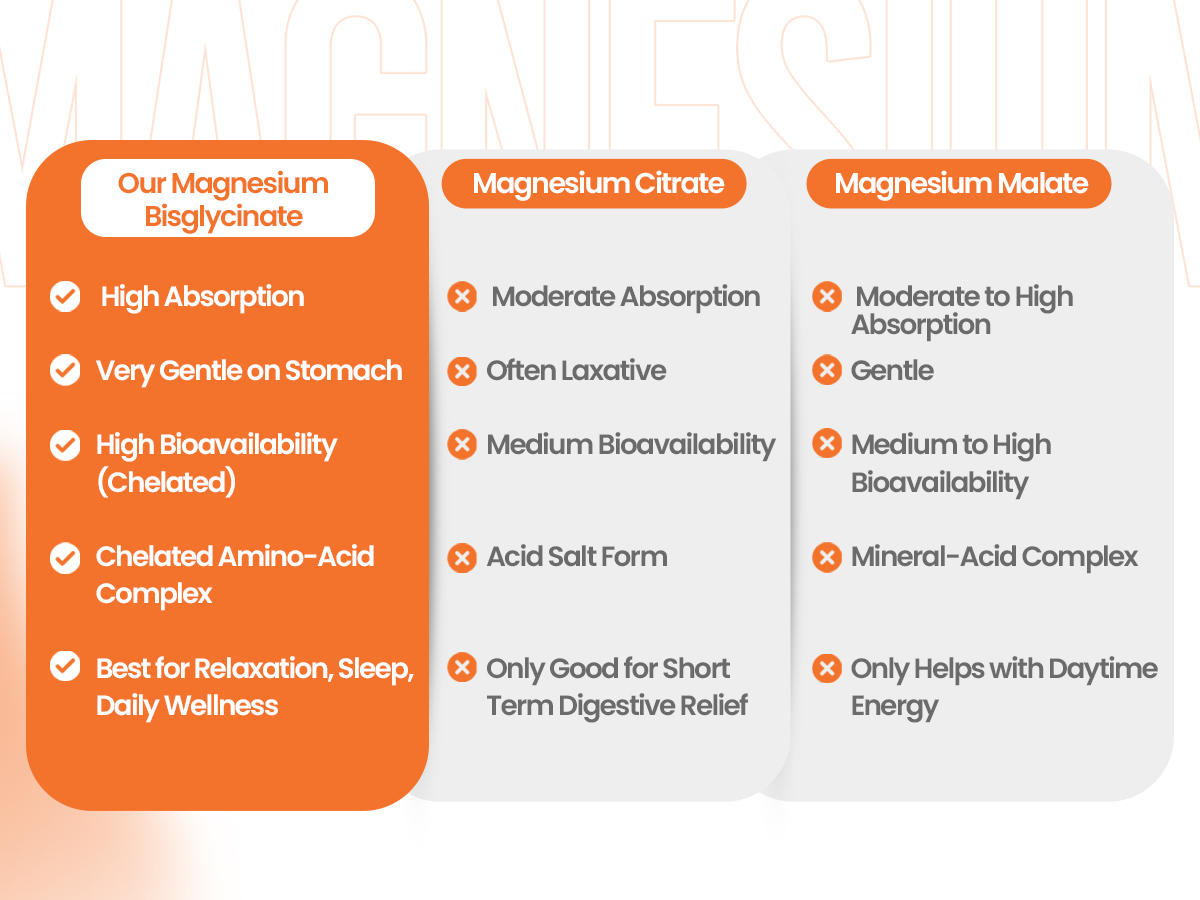 Magnesium Bisglycinate 400mg, Glycinate Chelate, High Absorption, 60 Caps