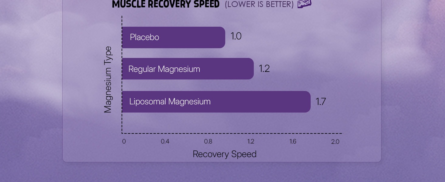 BeastLife Triple Liposomal Magnesium | 3-in-1 Formula with Magnesium Glycinate, Magnesium Oxide & Liposomal Magnesium Oxide | Maximum Absorption | Supports Sleep, Stress & Mood | Muscle, Bone & Nerve Health | 60 Capsules
