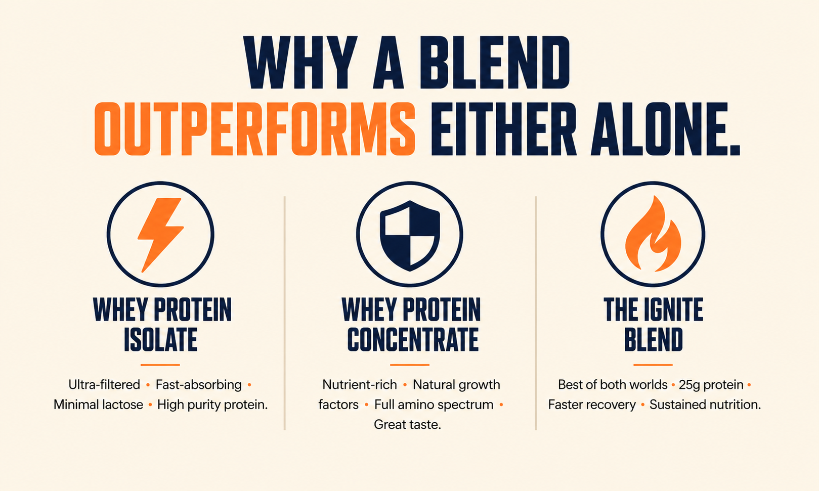 Ignite Whey Protein Powder 1kg | 25g Protein + 3g Creatine Per Serving | Blend of Whey Isolate & Concentrate | 5X Digestive Enzymes | Low Carb, Fast Absorbing | NABL Lab Tested | Kesar Kulfi