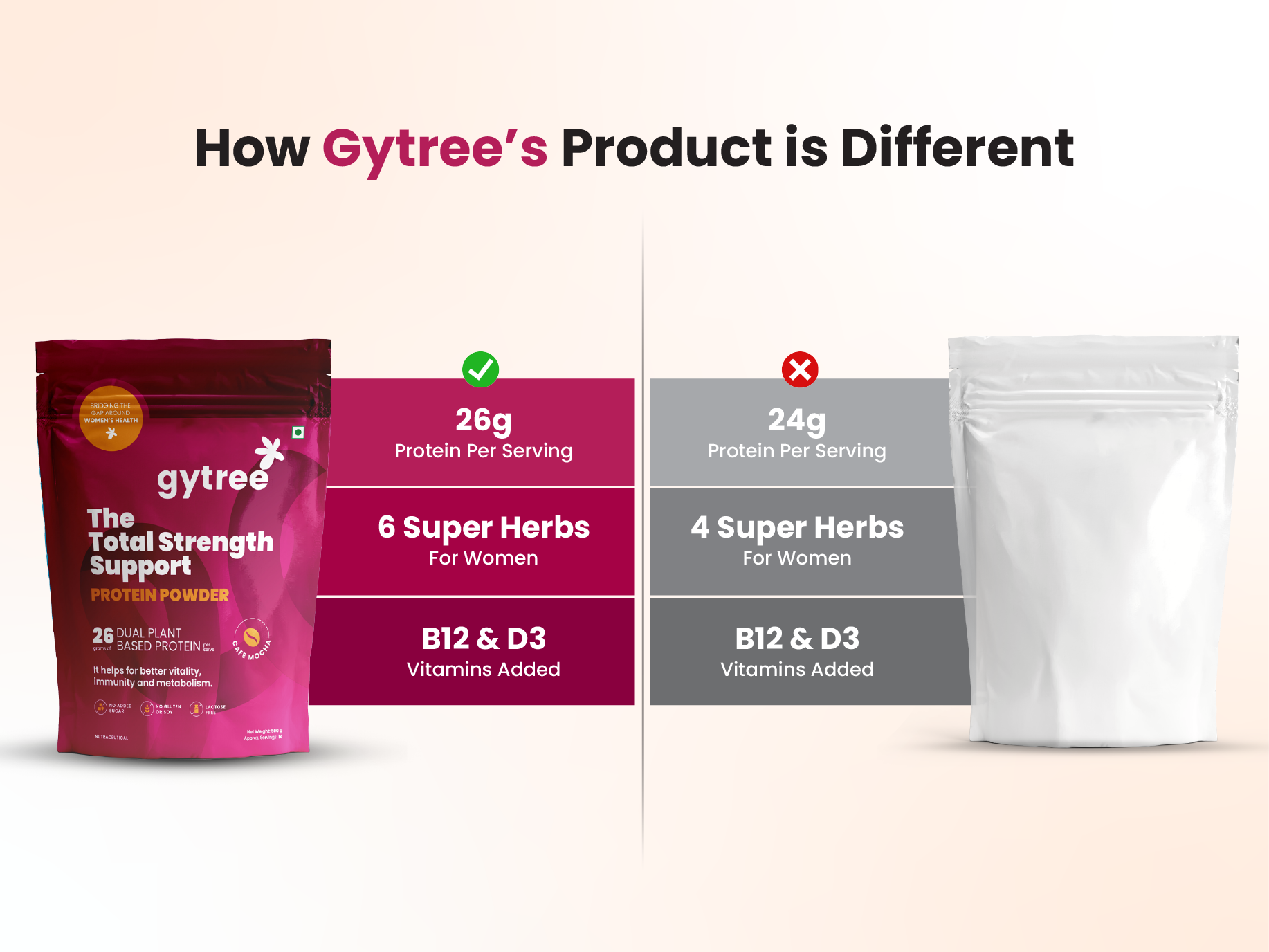 Gytree Plant Protein Powder For Women | Vegan Dual Plant-Based Protein | 26 gram per serving of Pea & Brown Rice Protein | Plant Protein for Women (Cafe Mocha, 500g)