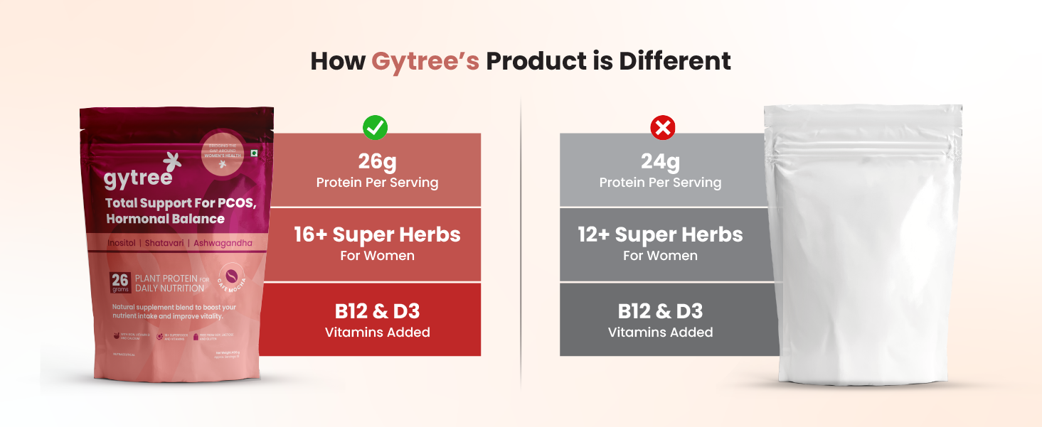 Gytree PCOS Plant Protein Powder | With Inositol for Hormonal Balance, Weight Management & Acne Support | 26g per Serving of Vegan Protein from Pea & Brown Rice | Cafe Mocha Flavor (400g)