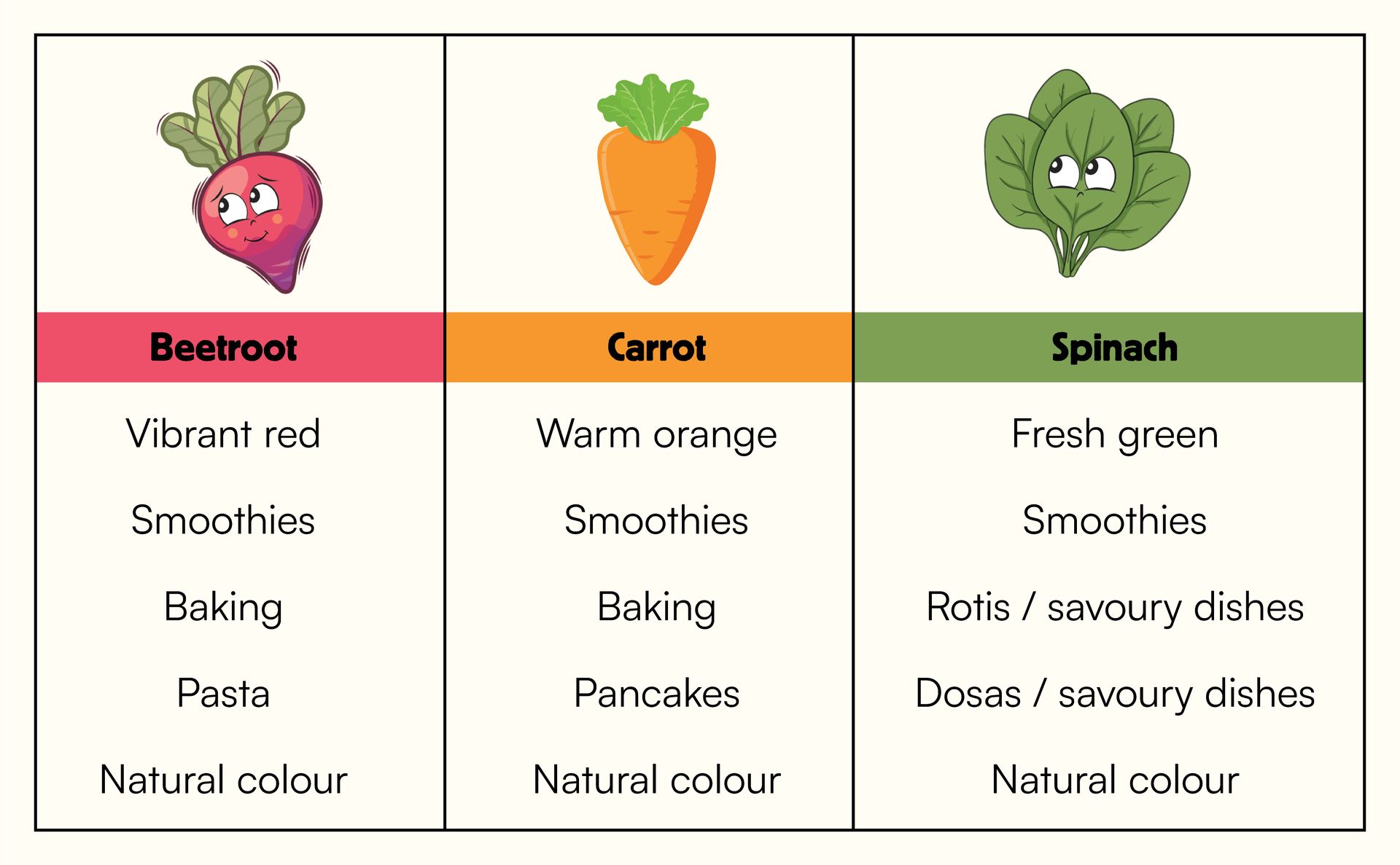 KOH Super Veggie Trio Combo Pack Of 3 - Beetroot, Carrot & Spinach Powder | Pure & Natural Superfoods for Cooking, Smoothies & Skincare | Rich in Vitamins, Protein, Fiber | No Additives