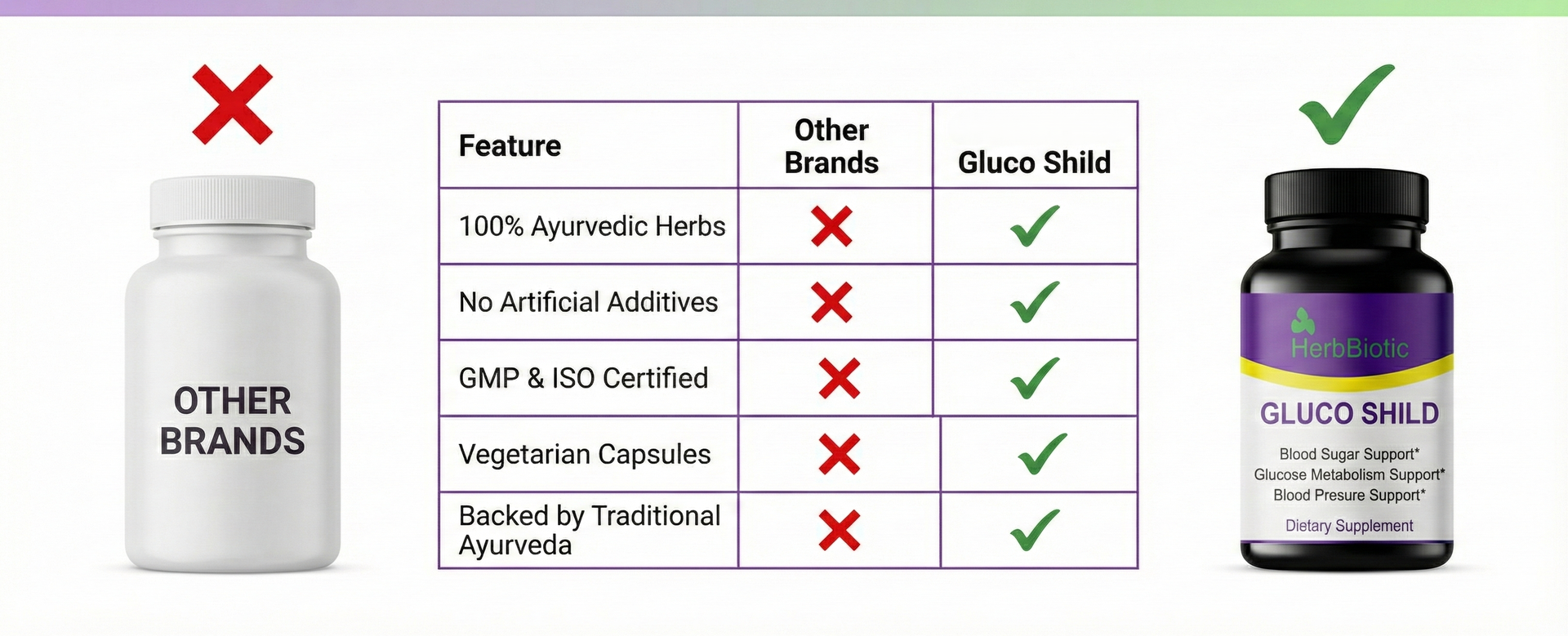 Gluco Shild Sugar Balance Capsules | Herbal Diabetes Support Supplement for Glucose Metabolism & Insulin Health | With Gudmar, Karela, Haridra, Amla, Neem – 60 Capsules | gluco shield herb biotic