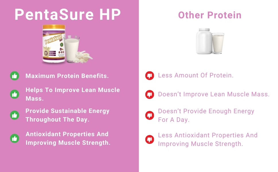 PentaSure HP Whey Protein Powder | Banana Vanilla Flavor – 1Kg | High Protein High Fiber Nutritional Supplement Drink | 45g Protein per 100g | Supports Muscle Strength, Recovery & Energy | Easy to Digest Formula for Daily Health & Fitness
