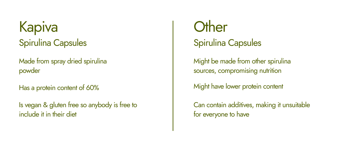 Kapiva Spirulina Capsules | Nature's Superfood | Free from Preservative