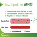Vetoquinol Epakitin Chitosin-Based Phosphate Binder for Cats & Dogs – Renal Support Supplement Powder - 180g 6
